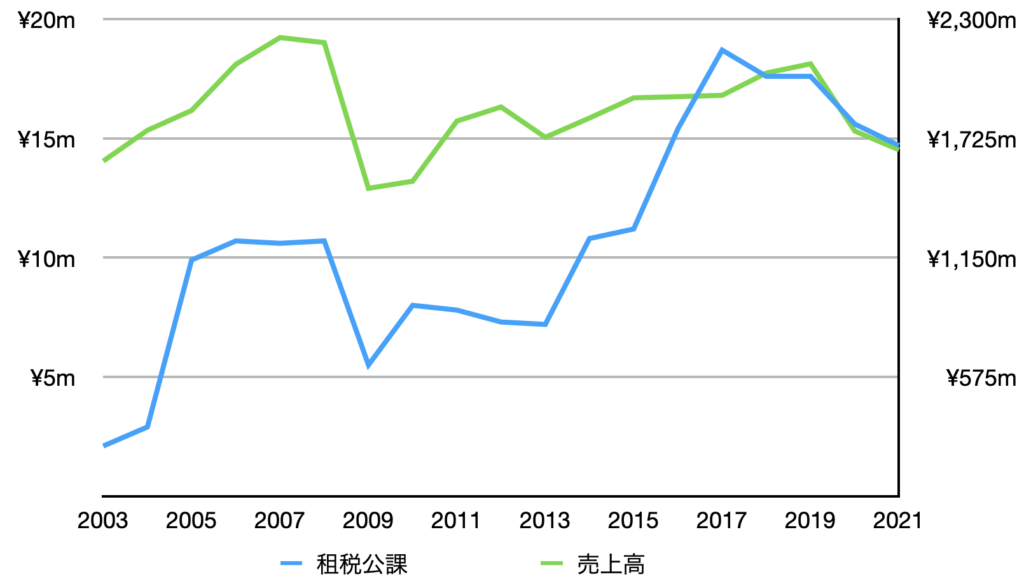 Case Study – エーワン精密株式会社 | Value investing notes