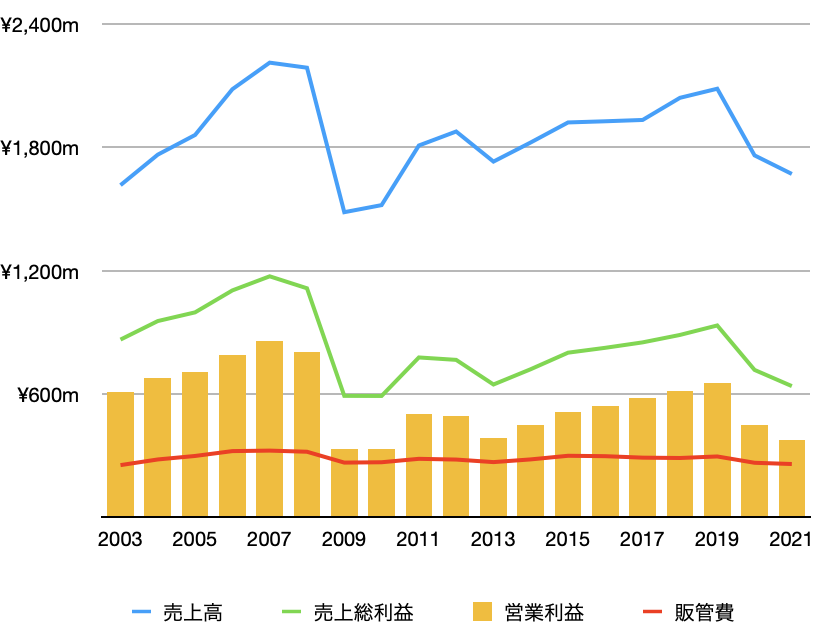 Case Study – エーワン精密株式会社 | Value investing notes